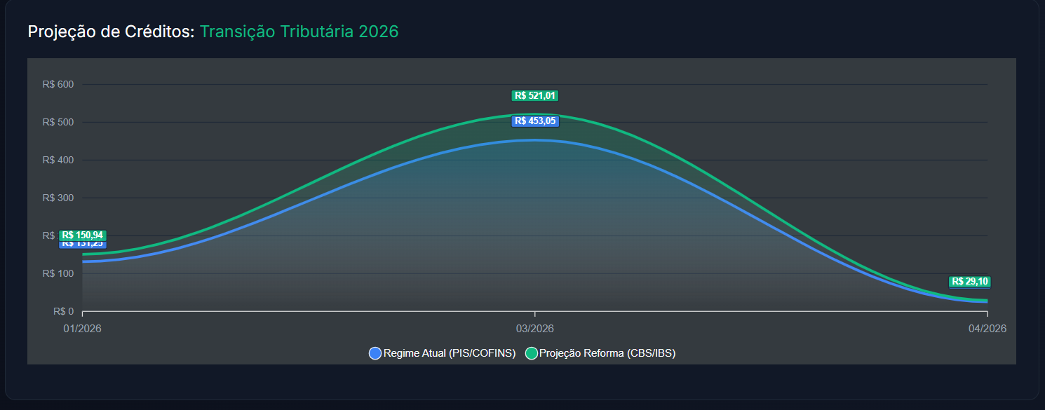 Dashboard do TaxShield